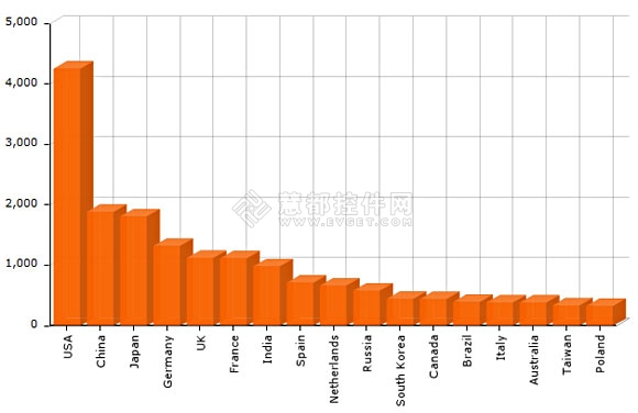 amCharts,JavaScript/HTML5 Charts,3D柱状图